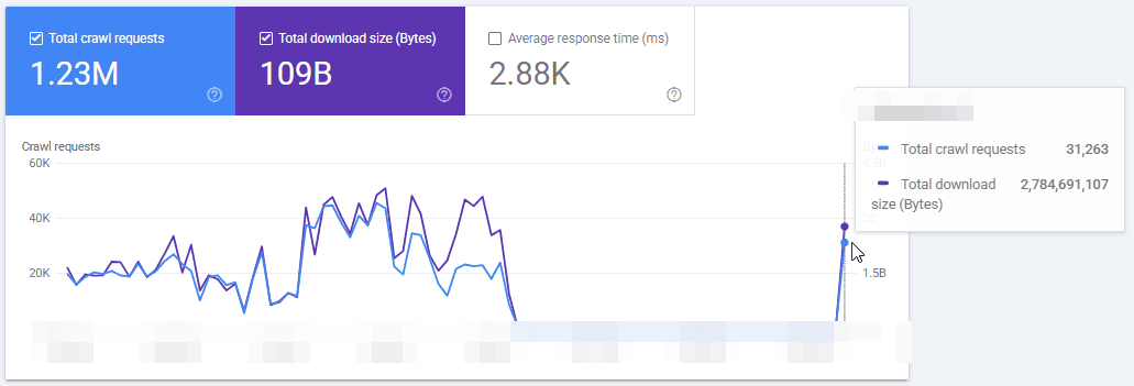 Google Search Console Crawl Stats chart showing crawl requests spiking back to over 31,000 per day after the robots.txt fix